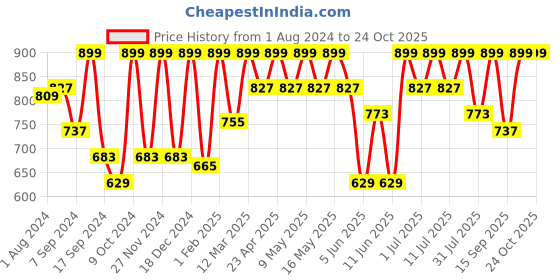 myntra.com Urbano Fashion Women Skinny Fit Stretchable Jeans urbano fashion Price History Graph from 1 Aug 2024 to 22 Oct 2025