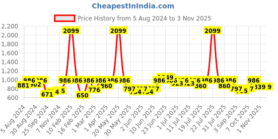 myntra.com Urbano Fashion Women Wide Leg  Jeans urbano fashion Price History Graph from 5 Aug 2024 to 3 Nov 2025