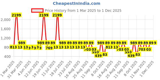 myntra.com Urbano Juniors Boy khaki Regular Fit Solid Cargo Chino Pant with 6 Pockets Stretchable urbano juniors Price History Graph from 1 Mar 2025 to 1 Dec 2025