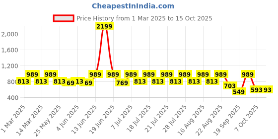 myntra.com Urbano Juniors Boys Baggy Fit Solid Carpenter Trouser with 5 Pockets Non-Stretchable urbano juniors Price History Graph from 1 Mar 2025 to 15 Oct 2025