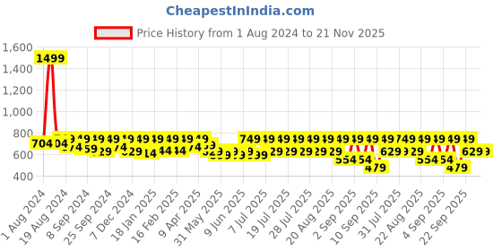 myntra.com Urbano Juniors Boys Clean Look Light Fade Slim Fit Stretchable Jeans urbano juniors Price History Graph from 1 Aug 2024 to 20 Nov 2025