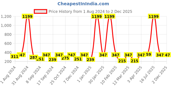 myntra.com Urbano Juniors Boys Colourblocked Pure Cotton Joggers urbano juniors Price History Graph from 1 Aug 2024 to 1 Dec 2025