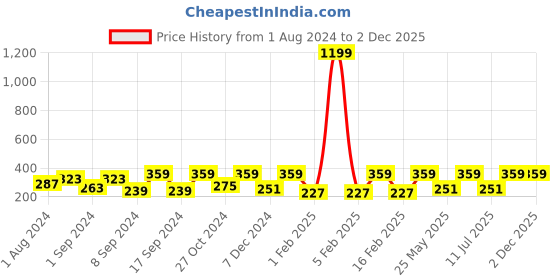 myntra.com Urbano Juniors Boys Colourblocked Pure Cotton Joggers urbano juniors Price History Graph from 1 Aug 2024 to 1 Dec 2025