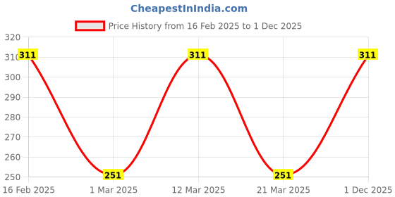myntra.com Urbano Juniors Boys Colourblocked Pure Cotton Joggers urbano juniors Price History Graph from 16 Feb 2025 to 1 Dec 2025