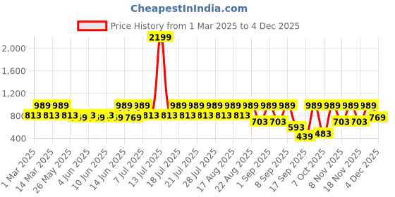 myntra.com Urbano Juniors Boy's Cream Loose Baggy Fit Solid Carpenter Trouser with 5 Pockets urbano juniors Price History Graph from 1 Mar 2025 to 4 Dec 2025