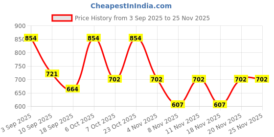 myntra.com Urbano Juniors Boys Dark Blue Regular Fit Washed Jeans Stretchable with Badges urbano juniors Price History Graph from 3 Sep 2025 to 25 Nov 2025