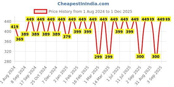 myntra.com Urbano Juniors Boys Green Camouflage Printed Regular Shorts urbano juniors Price History Graph from 1 Aug 2024 to 1 Dec 2025
