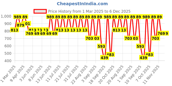 myntra.com Urbano Juniors Boy's Grey Loose Baggy Fit Solid Carpenter Trouser urbano juniors Price History Graph from 1 Mar 2025 to 5 Dec 2025