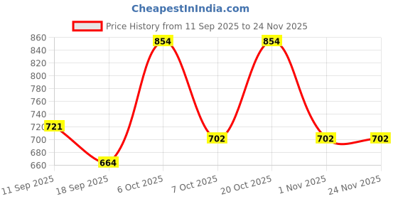 myntra.com Urbano Juniors Boys Grey Regular Fit Washed Jeans Stretchablewith Badges urbano juniors Price History Graph from 11 Sep 2025 to 24 Nov 2025