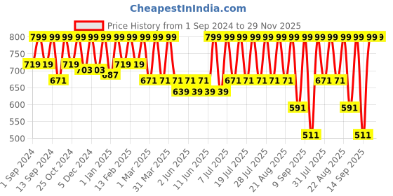 myntra.com Urbano Juniors Boys Highly Distressed Stretchable Jeans urbano juniors Price History Graph from 1 Sep 2024 to 29 Nov 2025