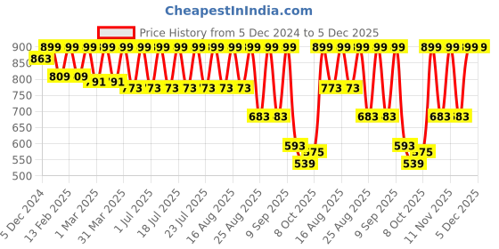 myntra.com Urbano Juniors Boys Jogger Low Distress Stretchable Jeans urbano juniors Price History Graph from 5 Dec 2024 to 4 Dec 2025