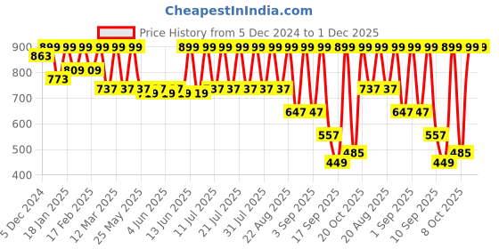 myntra.com Urbano Juniors Boys Jogger Low Distress Stretchable Jeans urbano juniors Price History Graph from 5 Dec 2024 to 30 Nov 2025