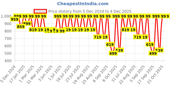 myntra.com Urbano Juniors Boys Jogger Low Distress Stretchable Jeans urbano juniors Price History Graph from 5 Dec 2024 to 4 Dec 2025