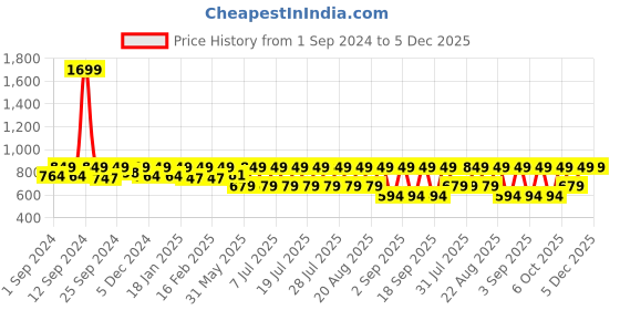 myntra.com Urbano Juniors Boys Light Fade Stretchable Joggers urbano juniors Price History Graph from 1 Sep 2024 to 5 Dec 2025