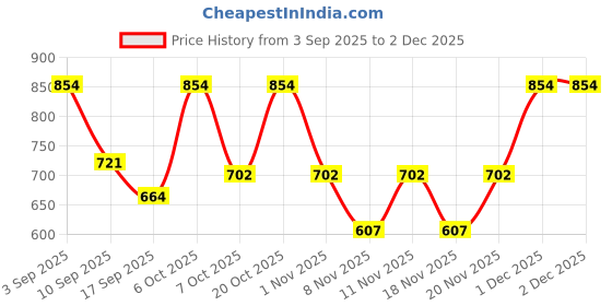 myntra.com Urbano Juniors Boy's Light Grey Regular Fit Washed Jeans Stretchable with Badges urbano juniors Price History Graph from 3 Sep 2025 to 2 Dec 2025
