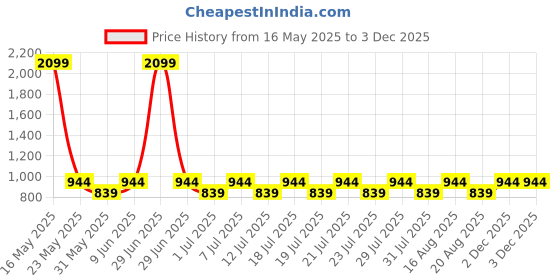 myntra.com Urbano Juniors Boys Loose Baggy Fit Mid-Rise Heavy Fade Washed Denim Stretchable Jeans urbano juniors Price History Graph from 16 May 2025 to 2 Dec 2025