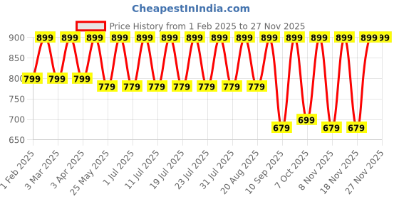 myntra.com Urbano Juniors Boys Loose Relaxed Fit Heavy Fade Stretchable Jeans urbano juniors Price History Graph from 1 Feb 2025 to 25 Nov 2025
