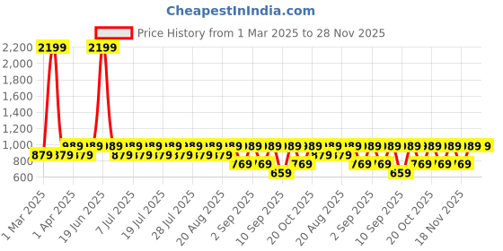 myntra.com Urbano Juniors Boys Loose Relaxed Fit Heavy Fade Stretchable Jeans urbano juniors Price History Graph from 1 Mar 2025 to 28 Nov 2025