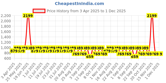 myntra.com Urbano Juniors Boys Loose Relaxed Fit Heavy Fade Stretchable Jeans urbano juniors Price History Graph from 3 Apr 2025 to 1 Dec 2025