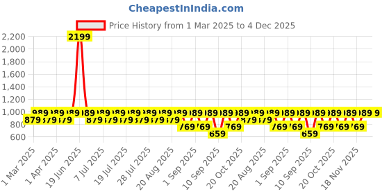 myntra.com Urbano Juniors Boys Loose Relaxed Fit Light Fade Stretchable Jeans urbano juniors Price History Graph from 1 Mar 2025 to 4 Dec 2025