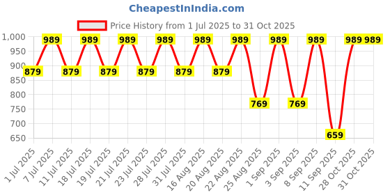 myntra.com Urbano Juniors Boys Mid-Rise Heavy Fade Stretchable Washed Denim Cargo Jeans urbano juniors Price History Graph from 1 Jul 2025 to 31 Oct 2025