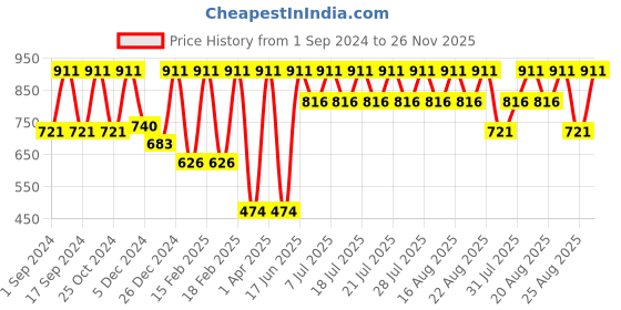 myntra.com Urbano Juniors Boys Mid-Rise Slim Fit Low Distress Light Fade Stretchable Jeans urbano juniors Price History Graph from 1 Sep 2024 to 26 Nov 2025