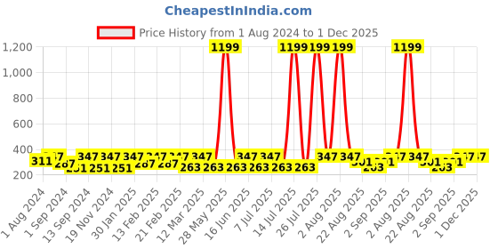 myntra.com Urbano Juniors Boys Pure Cotton Mid-Rise Joggers urbano juniors Price History Graph from 1 Aug 2024 to 30 Nov 2025