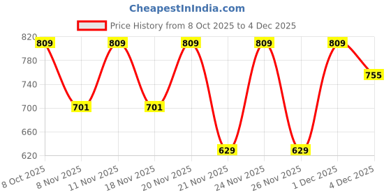 myntra.com Urbano Juniors Boys Regular Fit Mid-Rise Heavy Fade Cotton Stretchable Jean urbano juniors Price History Graph from 8 Oct 2025 to 4 Dec 2025