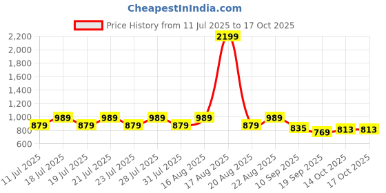 myntra.com Urbano Juniors Boys Regular Fit Mid-Rise Heavy Fade Stretchable Jeans urbano juniors Price History Graph from 11 Jul 2025 to 16 Oct 2025