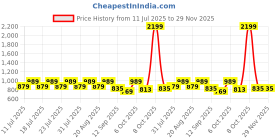 myntra.com Urbano Juniors Boys Regular Fit Mid-Rise Heavy Fade Stretchable Jeans urbano juniors Price History Graph from 11 Jul 2025 to 28 Nov 2025