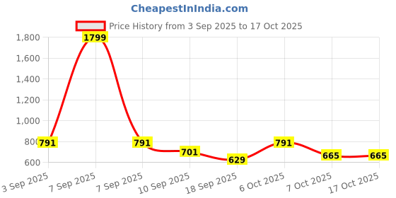 myntra.com Urbano Juniors Boys Regular Fit Mid-Rise Heavy Fade Stretchable Jeans urbano juniors Price History Graph from 3 Sep 2025 to 16 Oct 2025
