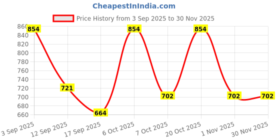 myntra.com Urbano Juniors Boys Regular Fit Mid-Rise Light Fade Jeans urbano juniors Price History Graph from 3 Sep 2025 to 30 Nov 2025