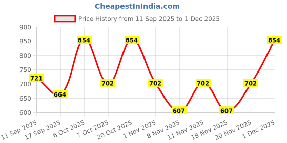 myntra.com Urbano Juniors Boys Regular Fit Mid-Rise Light Fade Stretchable Jeans urbano juniors Price History Graph from 11 Sep 2025 to 30 Nov 2025