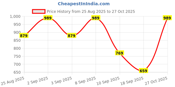 myntra.com Urbano Juniors Boys Regular Fit Mid-Rise Stretchable Jeans urbano juniors Price History Graph from 25 Aug 2025 to 27 Oct 2025