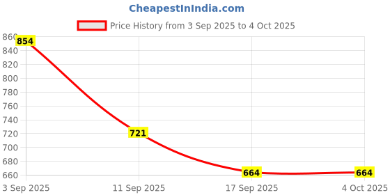 myntra.com Urbano Juniors Boys Regular Fit Mid-Rise Stretchable Jeans urbano juniors Price History Graph from 3 Sep 2025 to 4 Oct 2025
