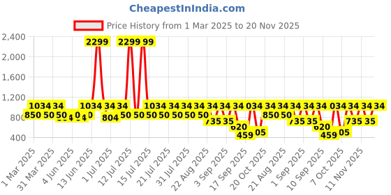 myntra.com Urbano Juniors Boys Regular Fit Solid Cargo Chino Pant with 6 Pockets Stretchable urbano juniors Price History Graph from 1 Mar 2025 to 20 Nov 2025
