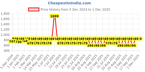 myntra.com Urbano Juniors Boys Regular Fit Washed Bootcut Light Fade Stretchable Jeans urbano juniors Price History Graph from 5 Dec 2024 to 1 Dec 2025