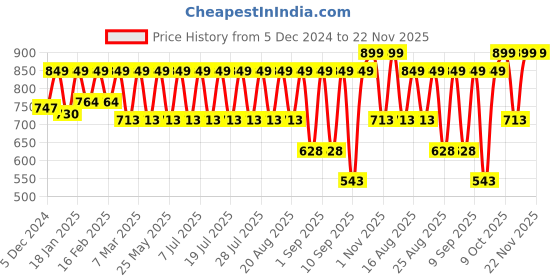 myntra.com Urbano Juniors Boys Regular Fit Washed Bootcut Light Fade Stretchable Jeans urbano juniors Price History Graph from 5 Dec 2024 to 22 Nov 2025
