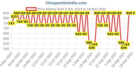 myntra.com Urbano Juniors Boys Regular Fit Washed Bootcut Stretchable Jeans urbano juniors Price History Graph from 5 Dec 2024 to 19 Nov 2025