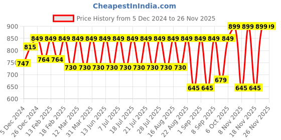 myntra.com Urbano Juniors Boys Regular Fit Washed Bootcut Stretchable Jeans urbano juniors Price History Graph from 5 Dec 2024 to 25 Nov 2025