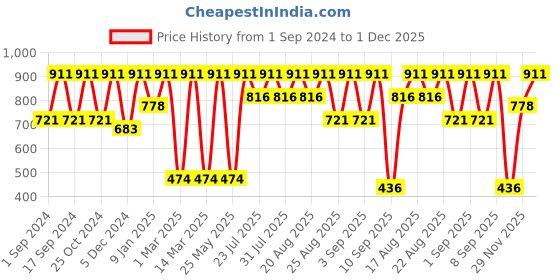 myntra.com Urbano Juniors Boys Slim Fit Light Fade Stretchable Clean Look Jeans urbano juniors Price History Graph from 1 Sep 2024 to 1 Dec 2025