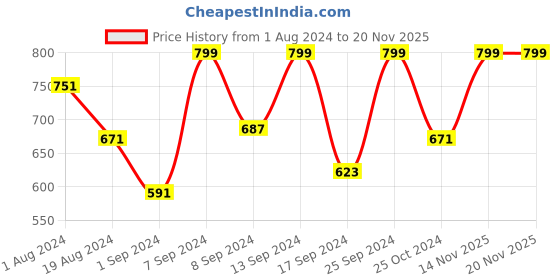 myntra.com Urbano Juniors Boys Slim Fit Light Fade Stretchable Jeans urbano juniors Price History Graph from 1 Aug 2024 to 19 Nov 2025