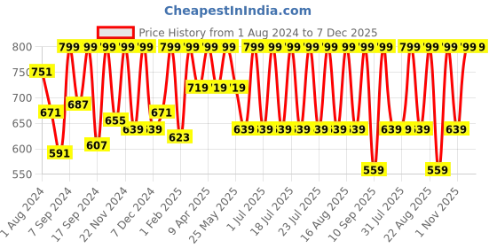 myntra.com Urbano Juniors Boys Slim Fit Light Fade Stretchable Jeans urbano juniors Price History Graph from 1 Aug 2024 to 7 Dec 2025