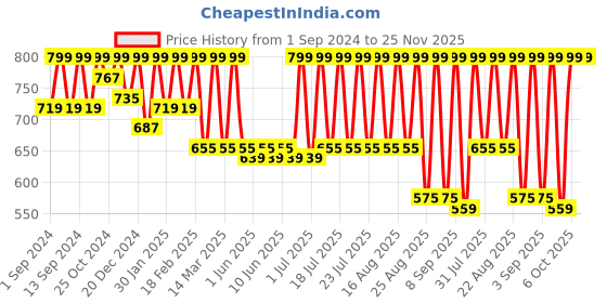myntra.com Urbano Juniors Boys Stretchable Jeans urbano juniors Price History Graph from 1 Sep 2024 to 24 Nov 2025