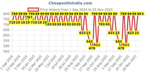 myntra.com Urbano Juniors Boys Stretchable Jeans urbano juniors Price History Graph from 1 Sep 2024 to 24 Nov 2025