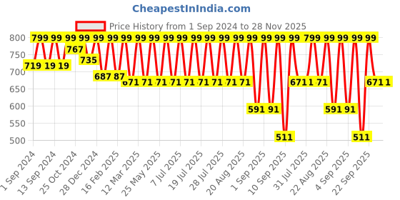 myntra.com Urbano Juniors Boys Stretchable Jeans urbano juniors Price History Graph from 1 Sep 2024 to 28 Nov 2025