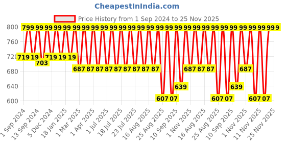 myntra.com Urbano Juniors Boys Stretchable Jeans urbano juniors Price History Graph from 1 Sep 2024 to 24 Nov 2025
