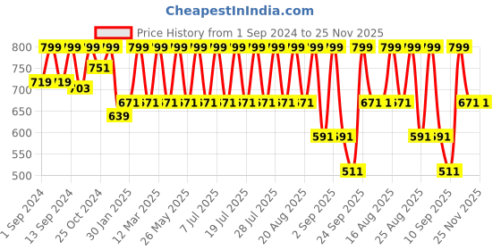 myntra.com Urbano Juniors Boys Stretchable Jeans urbano juniors Price History Graph from 1 Sep 2024 to 24 Nov 2025