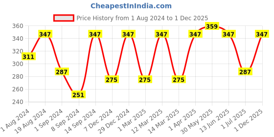 myntra.com Urbano Juniors Boys Striped Pure Cotton Joggers urbano juniors Price History Graph from 1 Aug 2024 to 1 Dec 2025