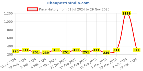 myntra.com Urbano Juniors Boys Typography Printed Pure Cotton Jogger urbano juniors Price History Graph from 31 Jul 2024 to 29 Nov 2025